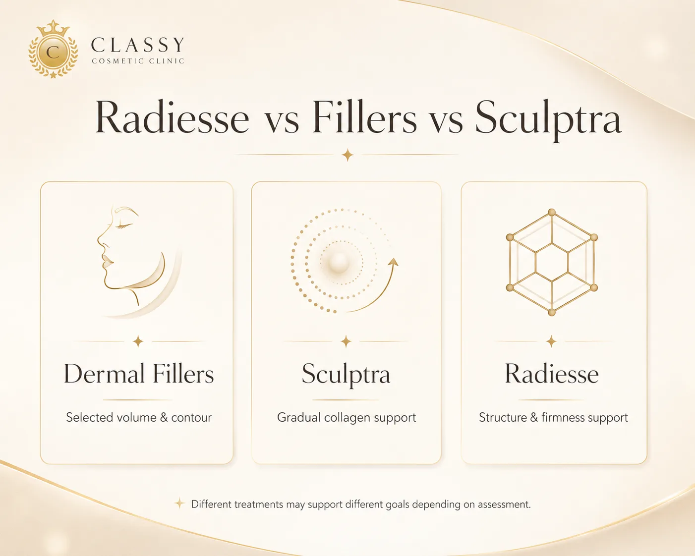 Radiesse vs dermal fillers vs Sculptra comparison at Classy Cosmetic Clinic showing volume, collagen, and firmness support options after assessment